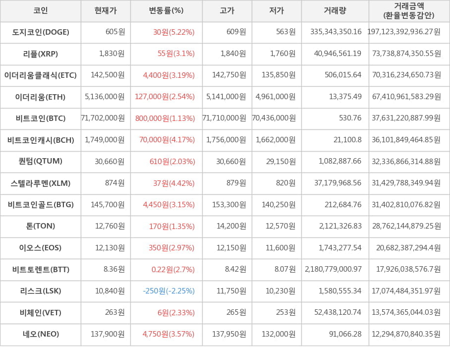 비트코인, 도지코인, 리플, 이더리움클래식, 이더리움, 비트코인캐시, 퀀텀, 스텔라루멘, 비트코인골드, 톤, 이오스, 비트토렌트, 리스크, 비체인, 네오