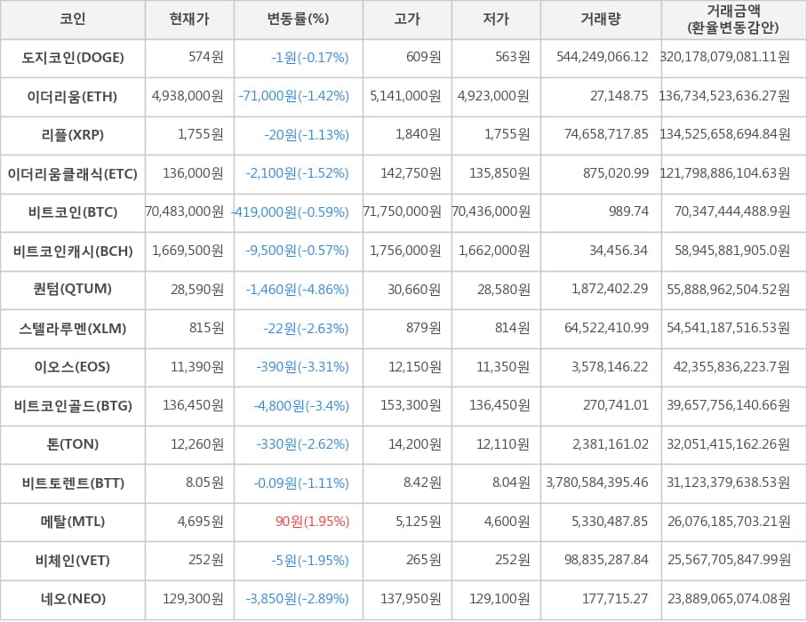 비트코인, 도지코인, 이더리움, 리플, 이더리움클래식, 비트코인캐시, 퀀텀, 스텔라루멘, 이오스, 비트코인골드, 톤, 비트토렌트, 메탈, 비체인, 네오