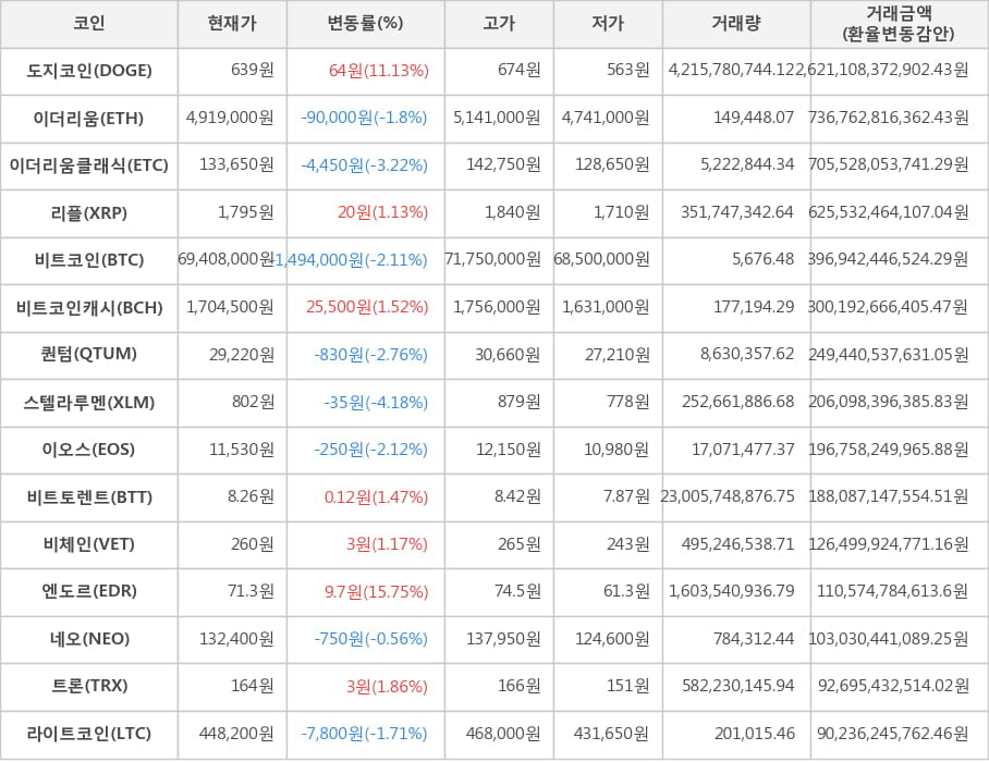 비트코인, 도지코인, 이더리움, 이더리움클래식, 리플, 비트코인캐시, 퀀텀, 스텔라루멘, 이오스, 비트토렌트, 비체인, 엔도르, 네오, 트론, 라이트코인