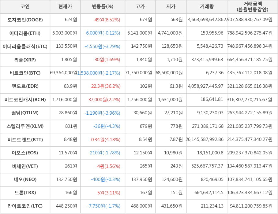 비트코인, 도지코인, 이더리움, 이더리움클래식, 리플, 엔도르, 비트코인캐시, 퀀텀, 스텔라루멘, 비트토렌트, 이오스, 비체인, 네오, 트론, 라이트코인