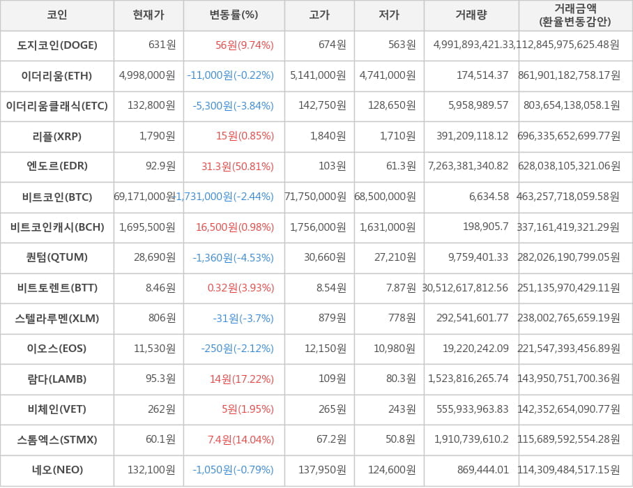 비트코인, 도지코인, 이더리움, 이더리움클래식, 리플, 엔도르, 비트코인캐시, 퀀텀, 비트토렌트, 스텔라루멘, 이오스, 람다, 비체인, 스톰엑스, 네오