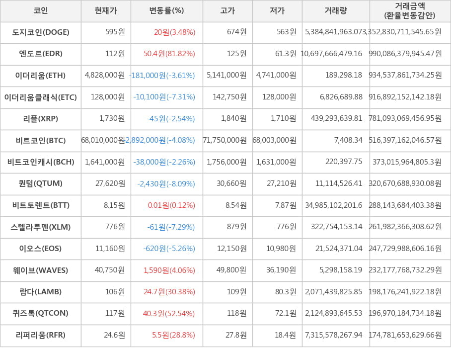 비트코인, 도지코인, 엔도르, 이더리움, 이더리움클래식, 리플, 비트코인캐시, 퀀텀, 비트토렌트, 스텔라루멘, 이오스, 웨이브, 람다, 퀴즈톡, 리퍼리움