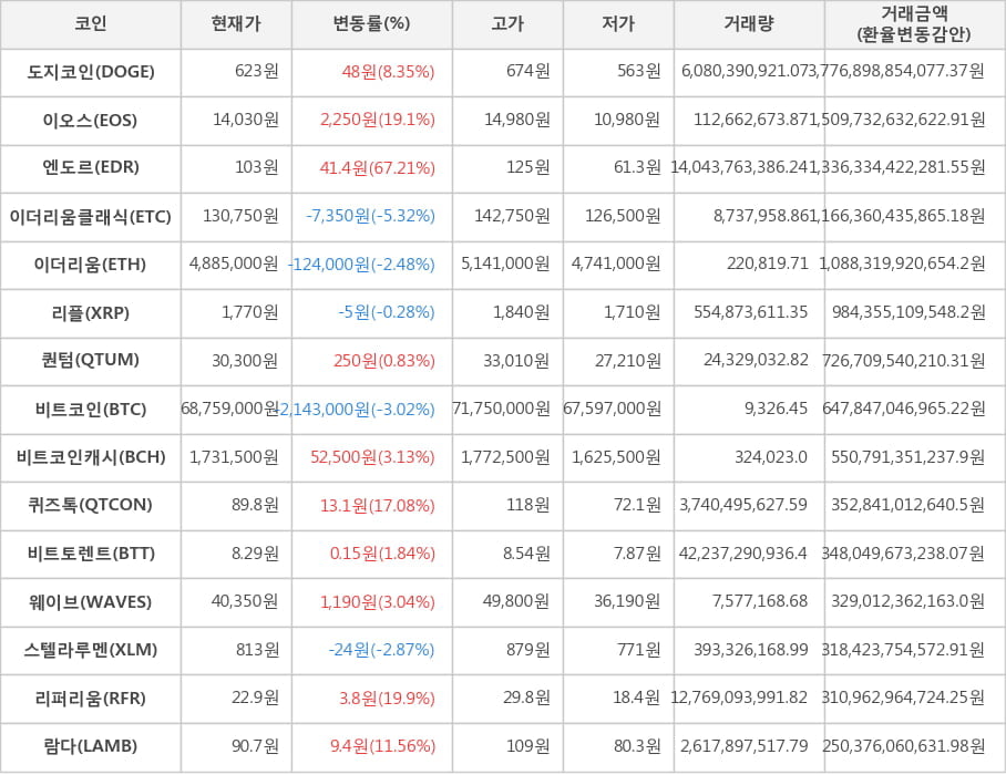 비트코인, 도지코인, 이오스, 엔도르, 이더리움클래식, 이더리움, 리플, 퀀텀, 비트코인캐시, 퀴즈톡, 비트토렌트, 웨이브, 스텔라루멘, 리퍼리움, 람다