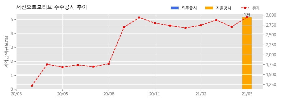 차트