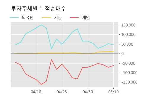 '백금T&A' 52주 신고가 경신, 단기·중기 이평선 정배열로 상승세