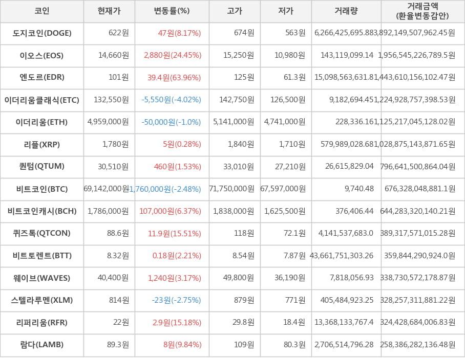 비트코인, 도지코인, 이오스, 엔도르, 이더리움클래식, 이더리움, 리플, 퀀텀, 비트코인캐시, 퀴즈톡, 비트토렌트, 웨이브, 스텔라루멘, 리퍼리움, 람다