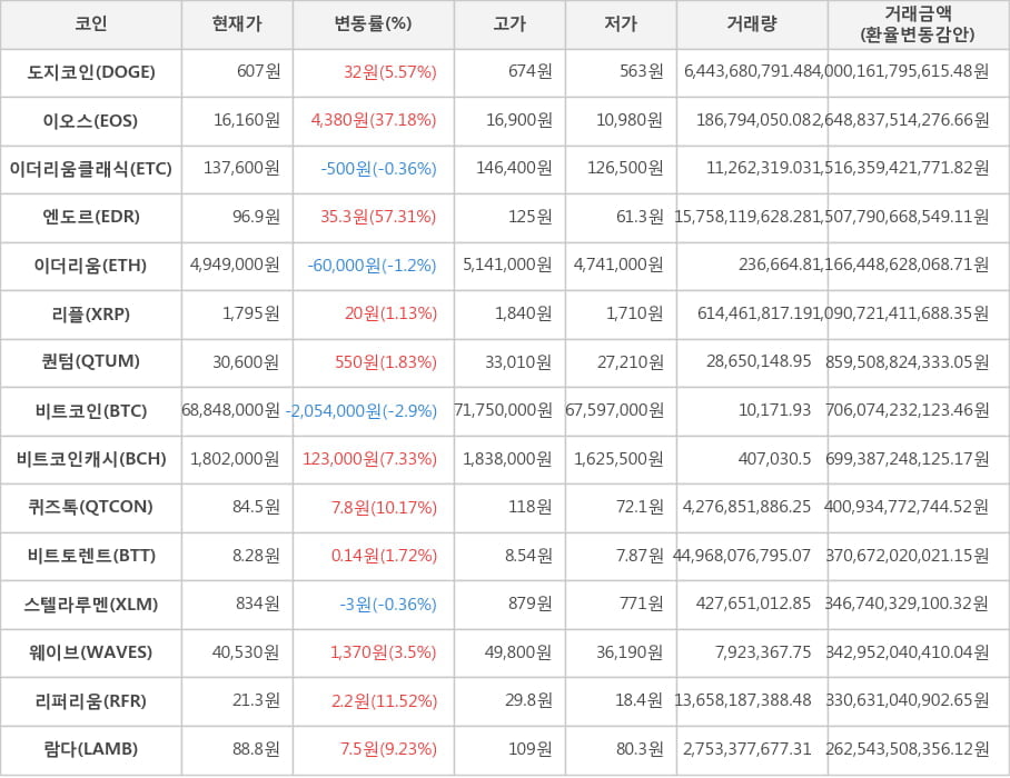 비트코인, 도지코인, 이오스, 이더리움클래식, 엔도르, 이더리움, 리플, 퀀텀, 비트코인캐시, 퀴즈톡, 비트토렌트, 스텔라루멘, 웨이브, 리퍼리움, 람다