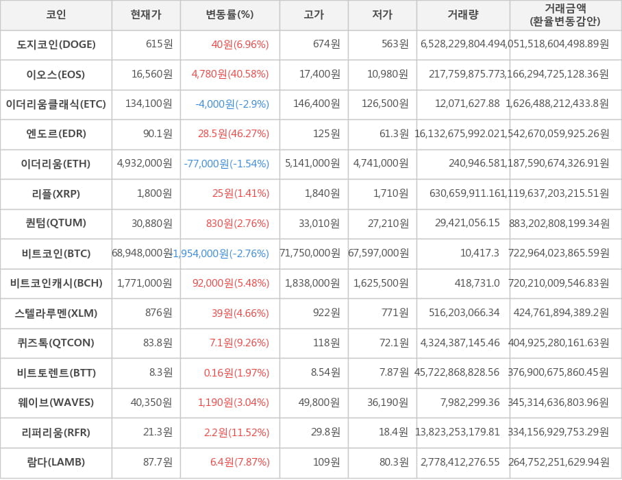 비트코인, 도지코인, 이오스, 이더리움클래식, 엔도르, 이더리움, 리플, 퀀텀, 비트코인캐시, 스텔라루멘, 퀴즈톡, 비트토렌트, 웨이브, 리퍼리움, 람다