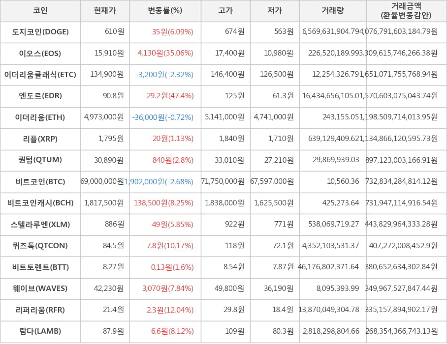 비트코인, 도지코인, 이오스, 이더리움클래식, 엔도르, 이더리움, 리플, 퀀텀, 비트코인캐시, 스텔라루멘, 퀴즈톡, 비트토렌트, 웨이브, 리퍼리움, 람다