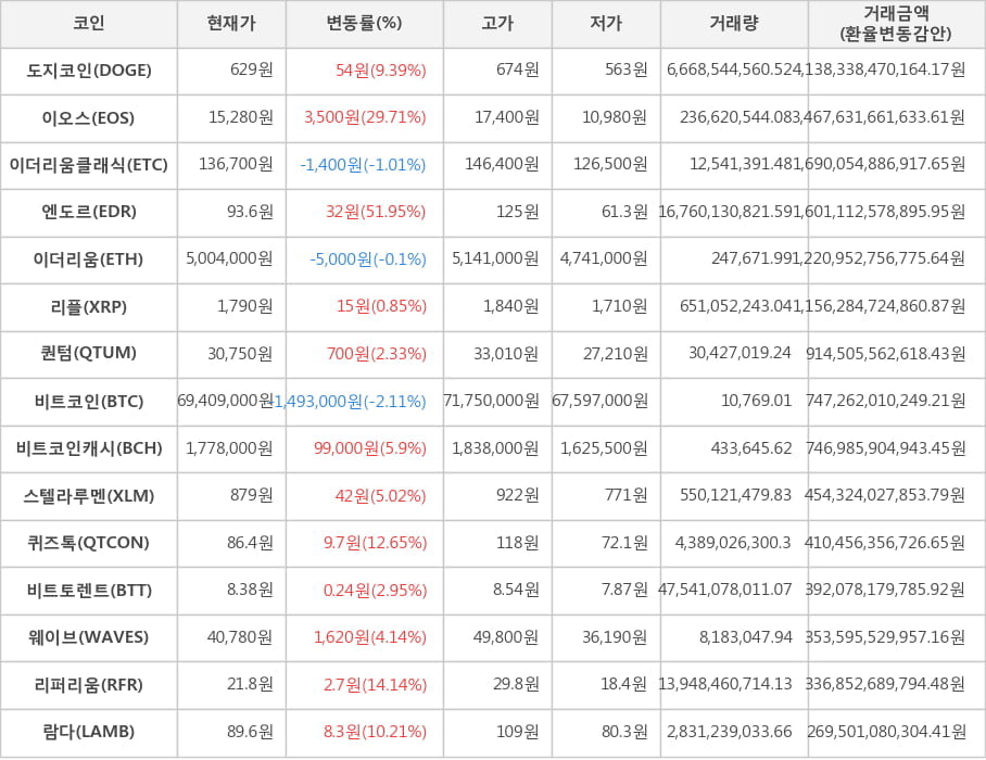 비트코인, 도지코인, 이오스, 이더리움클래식, 엔도르, 이더리움, 리플, 퀀텀, 비트코인캐시, 스텔라루멘, 퀴즈톡, 비트토렌트, 웨이브, 리퍼리움, 람다