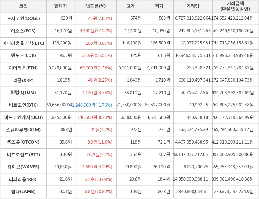 비트코인, 도지코인, 이오스, 이더리움클래식, 엔도르, 이더리움, 리플, 퀀텀, 비트코인캐시, 스텔라루멘, 퀴즈톡, 비트토렌트, 웨이브, 리퍼리움, 람다