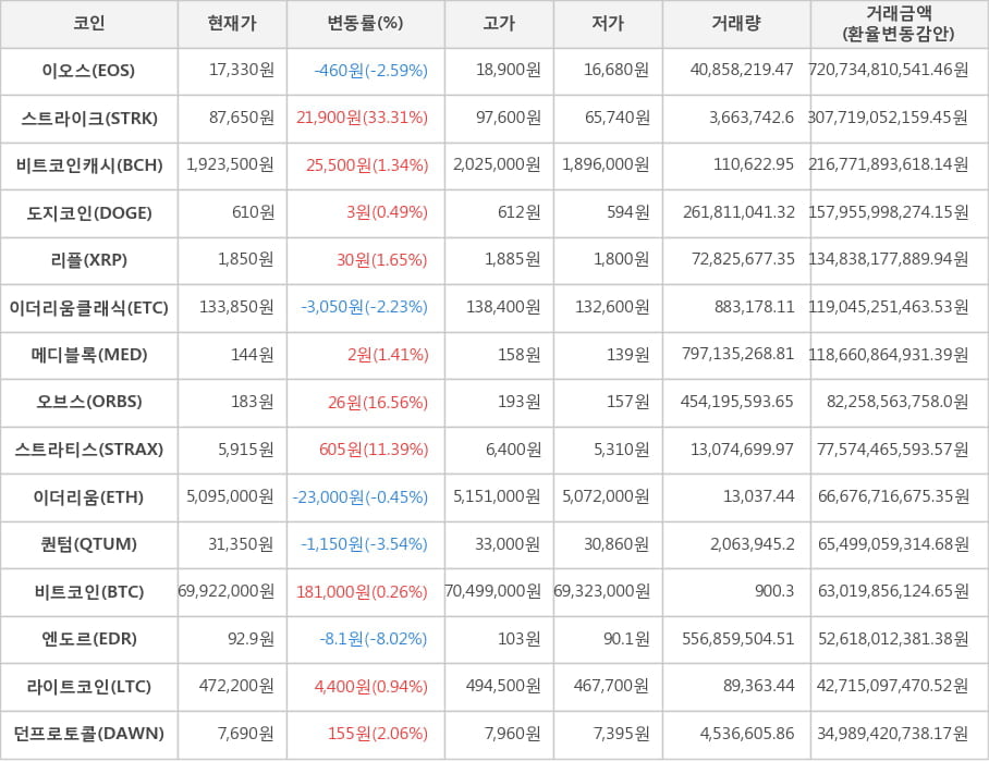 비트코인, 이오스, 스트라이크, 비트코인캐시, 도지코인, 리플, 이더리움클래식, 메디블록, 오브스, 스트라티스, 이더리움, 퀀텀, 엔도르, 라이트코인, 던프로토콜