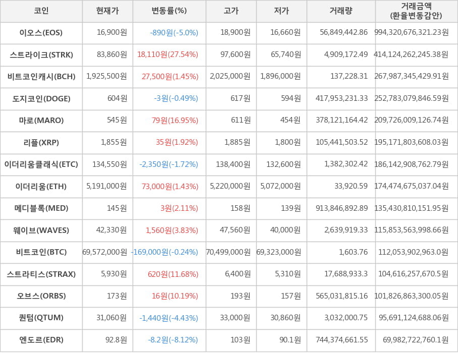 비트코인, 이오스, 스트라이크, 비트코인캐시, 도지코인, 마로, 리플, 이더리움클래식, 이더리움, 메디블록, 웨이브, 스트라티스, 오브스, 퀀텀, 엔도르