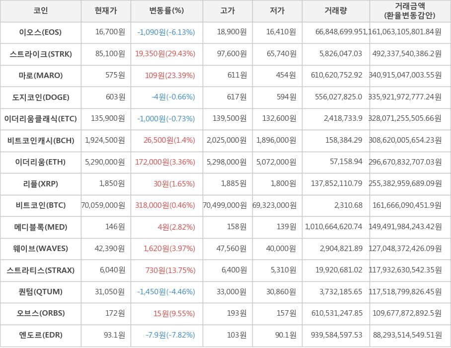 비트코인, 이오스, 스트라이크, 마로, 도지코인, 이더리움클래식, 비트코인캐시, 이더리움, 리플, 메디블록, 웨이브, 스트라티스, 퀀텀, 오브스, 엔도르