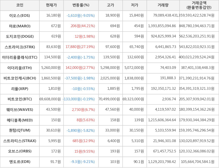 비트코인, 이오스, 마로, 도지코인, 스트라이크, 이더리움클래식, 이더리움, 비트코인캐시, 리플, 웨이브, 메디블록, 퀀텀, 스트라티스, 오브스, 엔도르