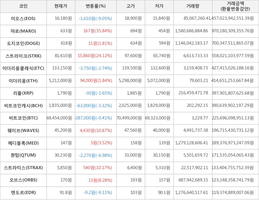 비트코인, 이오스, 마로, 도지코인, 스트라이크, 이더리움클래식, 이더리움, 리플, 비트코인캐시, 웨이브, 메디블록, 퀀텀, 스트라티스, 오브스, 엔도르