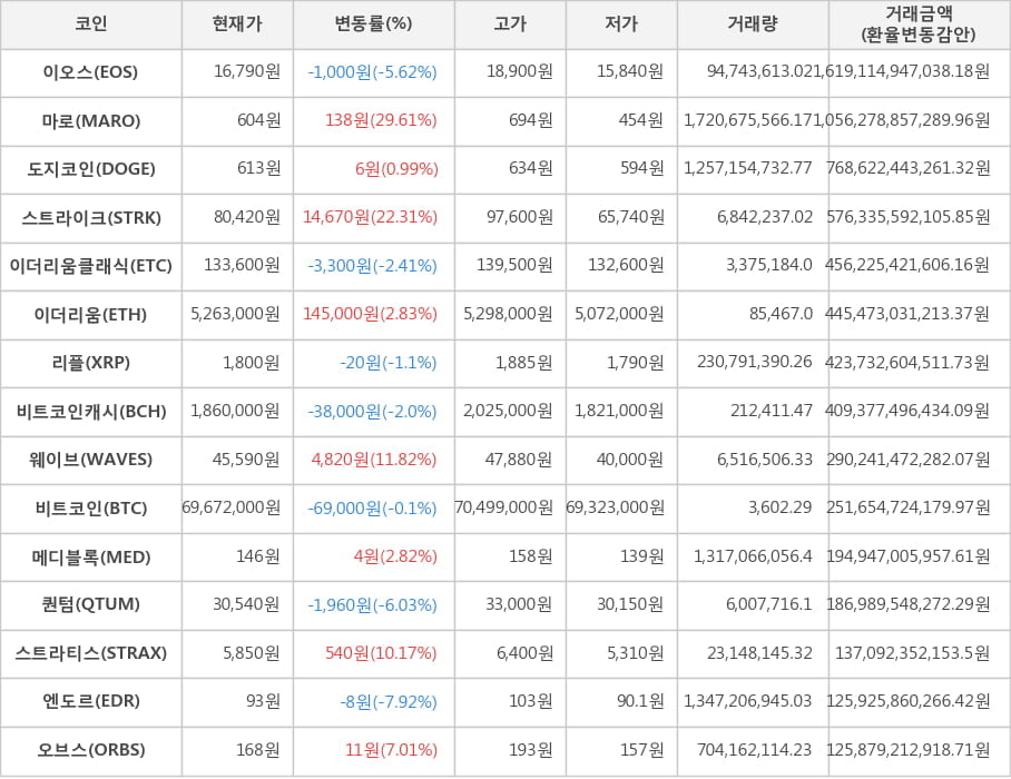 비트코인, 이오스, 마로, 도지코인, 스트라이크, 이더리움클래식, 이더리움, 리플, 비트코인캐시, 웨이브, 메디블록, 퀀텀, 스트라티스, 엔도르, 오브스