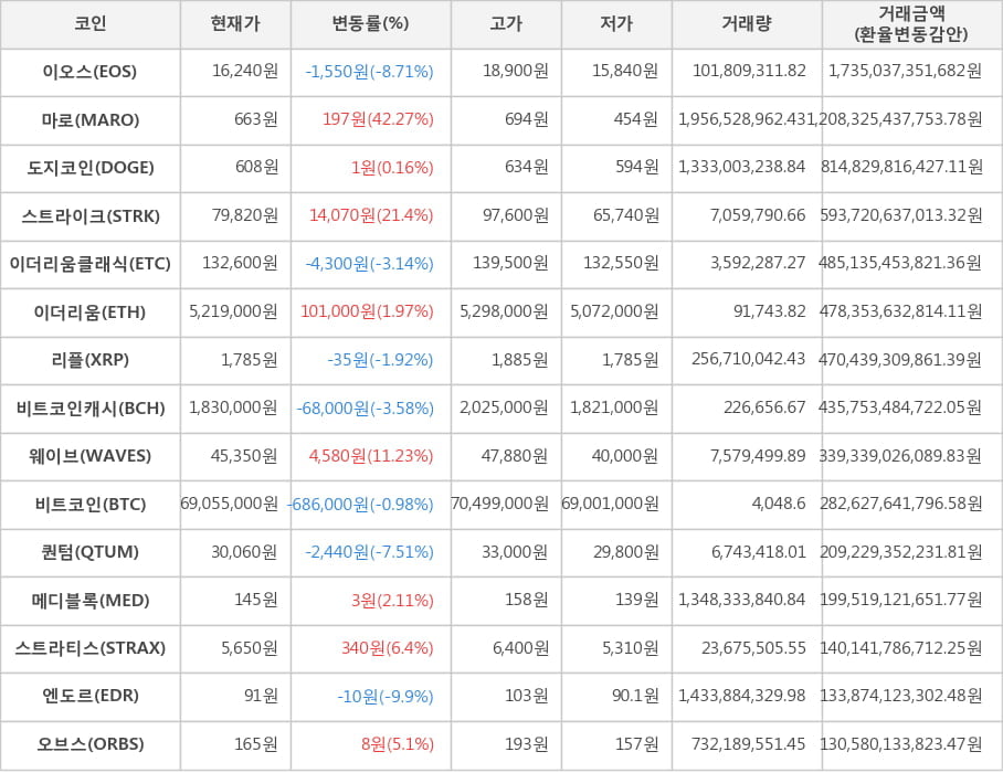 비트코인, 이오스, 마로, 도지코인, 스트라이크, 이더리움클래식, 이더리움, 리플, 비트코인캐시, 웨이브, 퀀텀, 메디블록, 스트라티스, 엔도르, 오브스