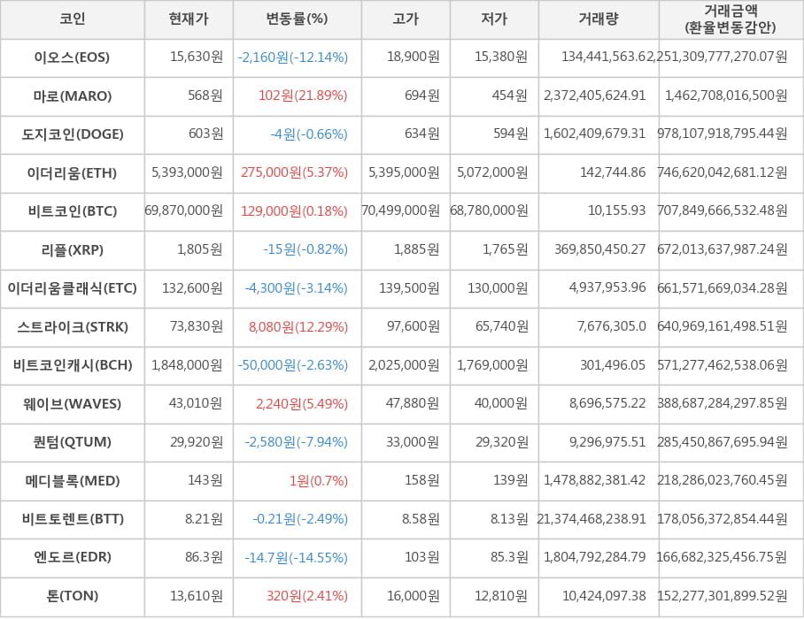 비트코인, 이오스, 마로, 도지코인, 이더리움, 리플, 이더리움클래식, 스트라이크, 비트코인캐시, 웨이브, 퀀텀, 메디블록, 비트토렌트, 엔도르, 톤