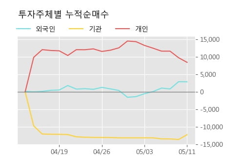 'CJ우' 52주 신고가 경신, 주가 조정 중, 단기·중기 이평선 정배열