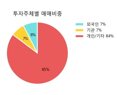 'CJ우' 52주 신고가 경신, 주가 조정 중, 단기·중기 이평선 정배열