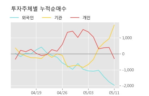 '태광산업' 52주 신고가 경신, 주가 조정 중, 단기·중기 이평선 정배열