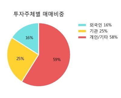 '태광산업' 52주 신고가 경신, 주가 조정 중, 단기·중기 이평선 정배열