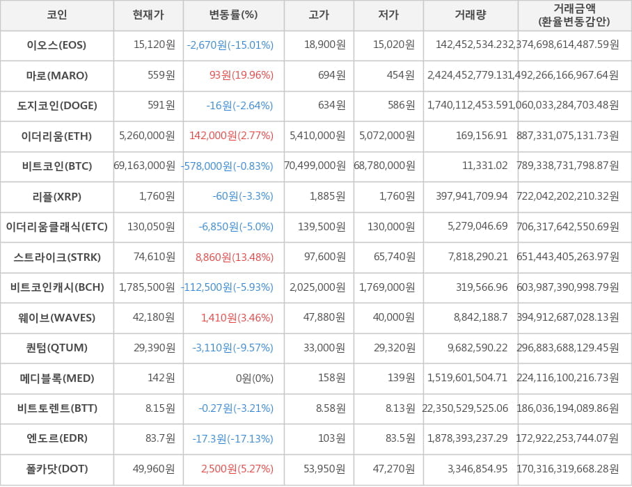 비트코인, 이오스, 마로, 도지코인, 이더리움, 리플, 이더리움클래식, 스트라이크, 비트코인캐시, 웨이브, 퀀텀, 메디블록, 비트토렌트, 엔도르, 폴카닷