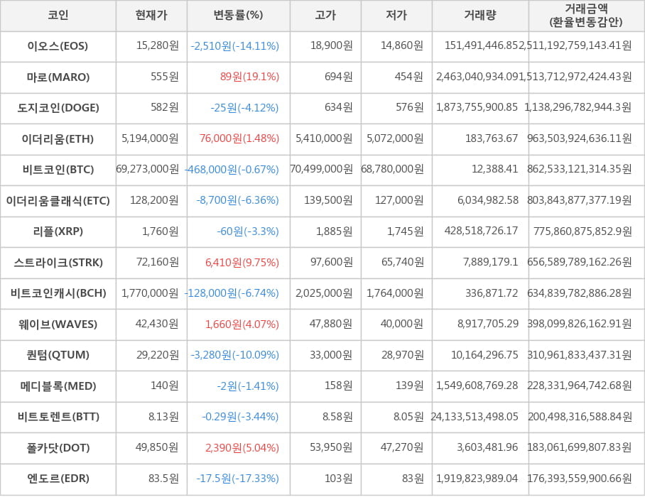 비트코인, 이오스, 마로, 도지코인, 이더리움, 이더리움클래식, 리플, 스트라이크, 비트코인캐시, 웨이브, 퀀텀, 메디블록, 비트토렌트, 폴카닷, 엔도르