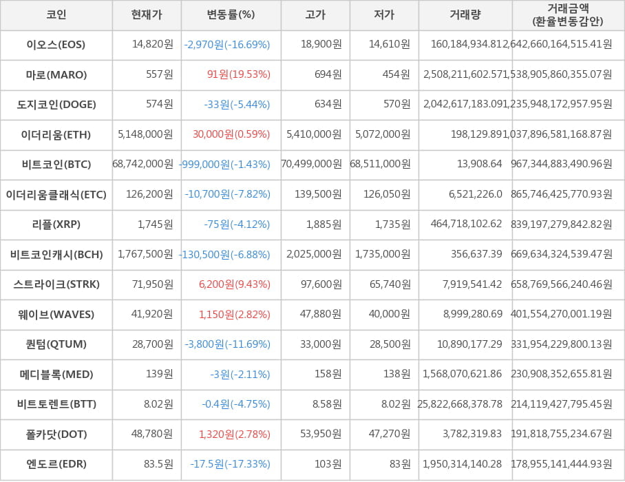 비트코인, 이오스, 마로, 도지코인, 이더리움, 이더리움클래식, 리플, 비트코인캐시, 스트라이크, 웨이브, 퀀텀, 메디블록, 비트토렌트, 폴카닷, 엔도르