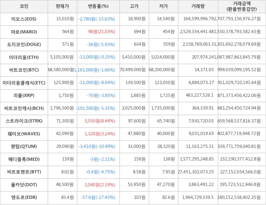 비트코인, 이오스, 마로, 도지코인, 이더리움, 이더리움클래식, 리플, 비트코인캐시, 스트라이크, 웨이브, 퀀텀, 메디블록, 비트토렌트, 폴카닷, 엔도르