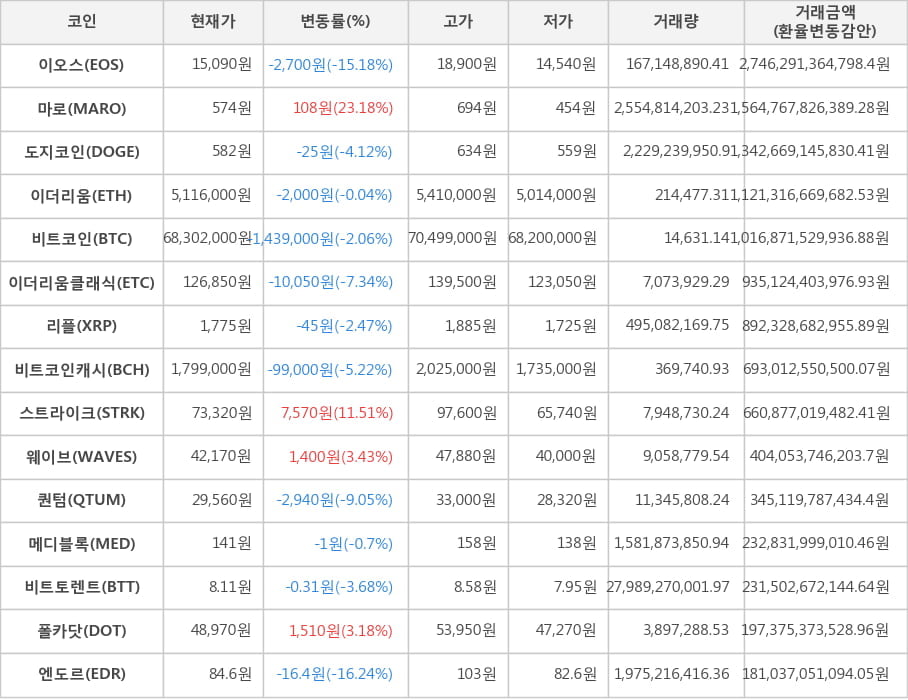 비트코인, 이오스, 마로, 도지코인, 이더리움, 이더리움클래식, 리플, 비트코인캐시, 스트라이크, 웨이브, 퀀텀, 메디블록, 비트토렌트, 폴카닷, 엔도르