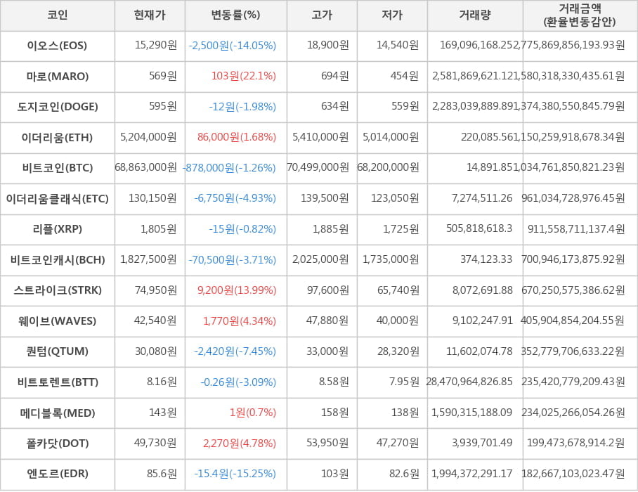 비트코인, 이오스, 마로, 도지코인, 이더리움, 이더리움클래식, 리플, 비트코인캐시, 스트라이크, 웨이브, 퀀텀, 비트토렌트, 메디블록, 폴카닷, 엔도르