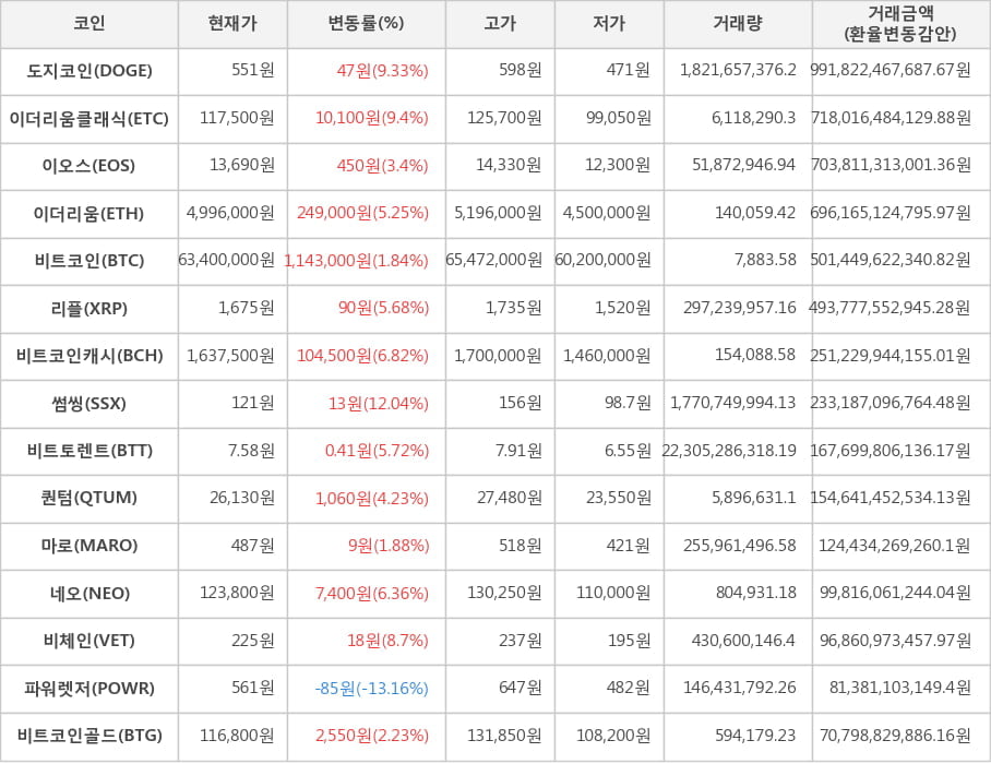 비트코인, 도지코인, 이더리움클래식, 이오스, 이더리움, 리플, 비트코인캐시, 썸씽, 비트토렌트, 퀀텀, 마로, 네오, 비체인, 파워렛저, 비트코인골드