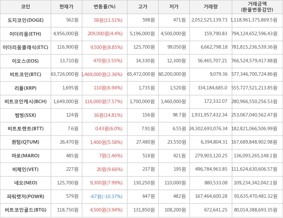 비트코인, 도지코인, 이더리움, 이더리움클래식, 이오스, 리플, 비트코인캐시, 썸씽, 비트토렌트, 퀀텀, 마로, 비체인, 네오, 파워렛저, 비트코인골드