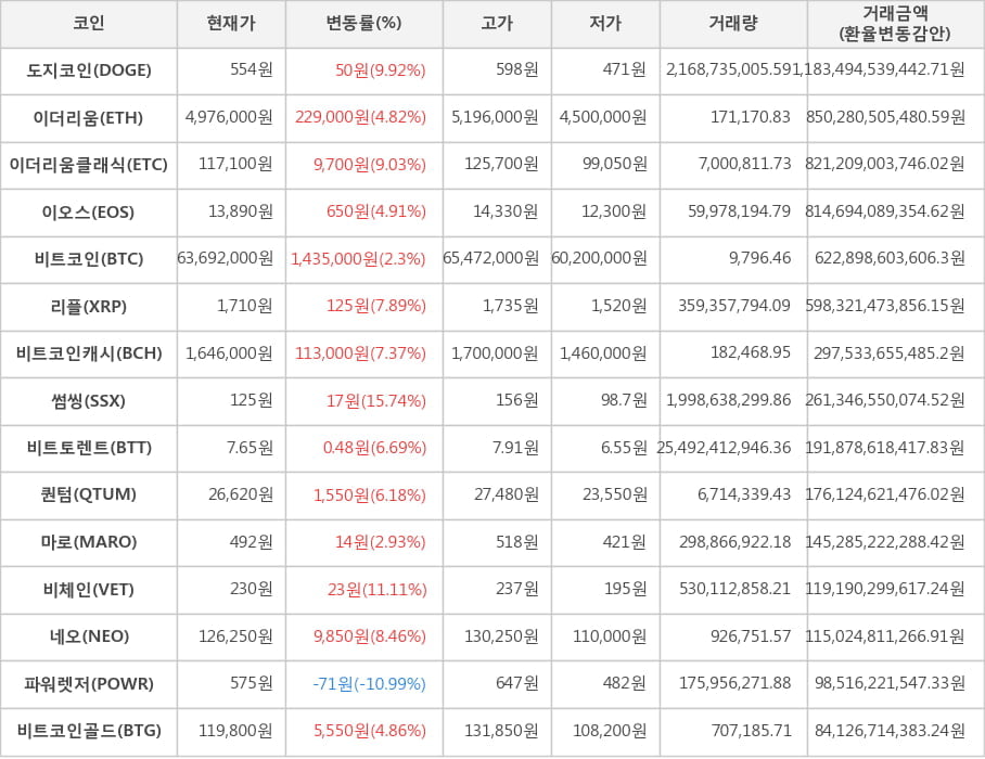 비트코인, 도지코인, 이더리움, 이더리움클래식, 이오스, 리플, 비트코인캐시, 썸씽, 비트토렌트, 퀀텀, 마로, 비체인, 네오, 파워렛저, 비트코인골드