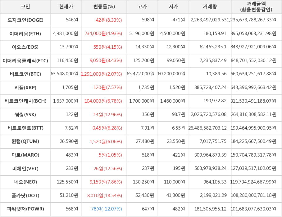 비트코인, 도지코인, 이더리움, 이오스, 이더리움클래식, 리플, 비트코인캐시, 썸씽, 비트토렌트, 퀀텀, 마로, 비체인, 네오, 폴카닷, 파워렛저