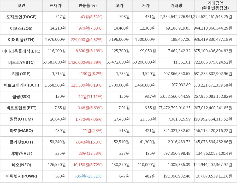 비트코인, 도지코인, 이오스, 이더리움, 이더리움클래식, 리플, 비트코인캐시, 썸씽, 비트토렌트, 퀀텀, 마로, 폴카닷, 비체인, 네오, 파워렛저