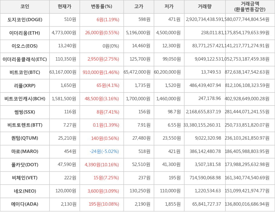 비트코인, 도지코인, 이더리움, 이오스, 이더리움클래식, 리플, 비트코인캐시, 썸씽, 비트토렌트, 퀀텀, 마로, 폴카닷, 비체인, 네오, 에이다