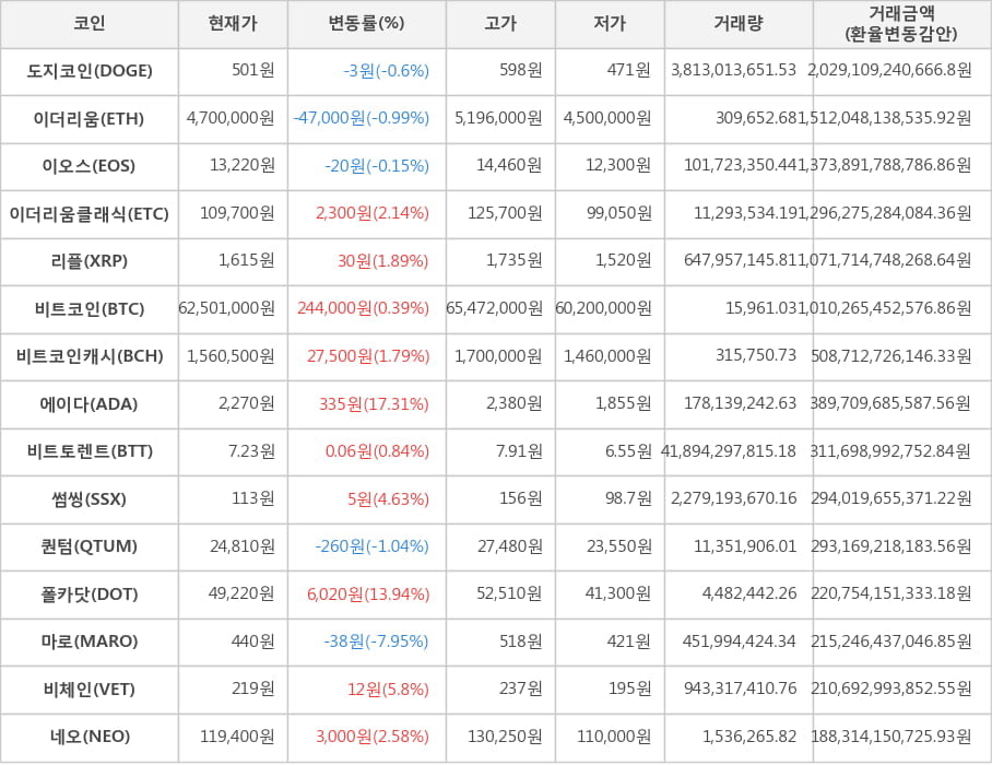 비트코인, 도지코인, 이더리움, 이오스, 이더리움클래식, 리플, 비트코인캐시, 에이다, 비트토렌트, 썸씽, 퀀텀, 폴카닷, 마로, 비체인, 네오