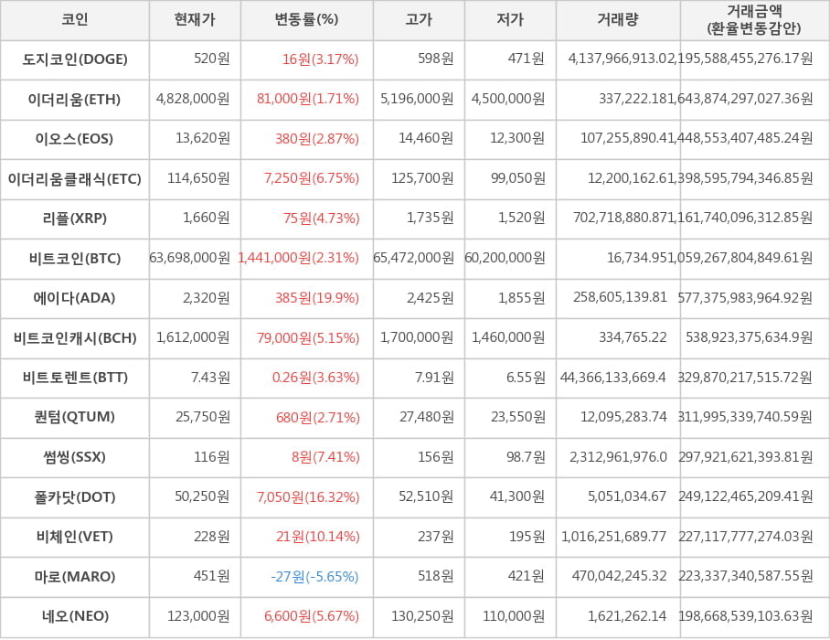 비트코인, 도지코인, 이더리움, 이오스, 이더리움클래식, 리플, 에이다, 비트코인캐시, 비트토렌트, 퀀텀, 썸씽, 폴카닷, 비체인, 마로, 네오