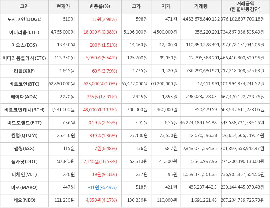 비트코인, 도지코인, 이더리움, 이오스, 이더리움클래식, 리플, 에이다, 비트코인캐시, 비트토렌트, 퀀텀, 썸씽, 폴카닷, 비체인, 마로, 네오