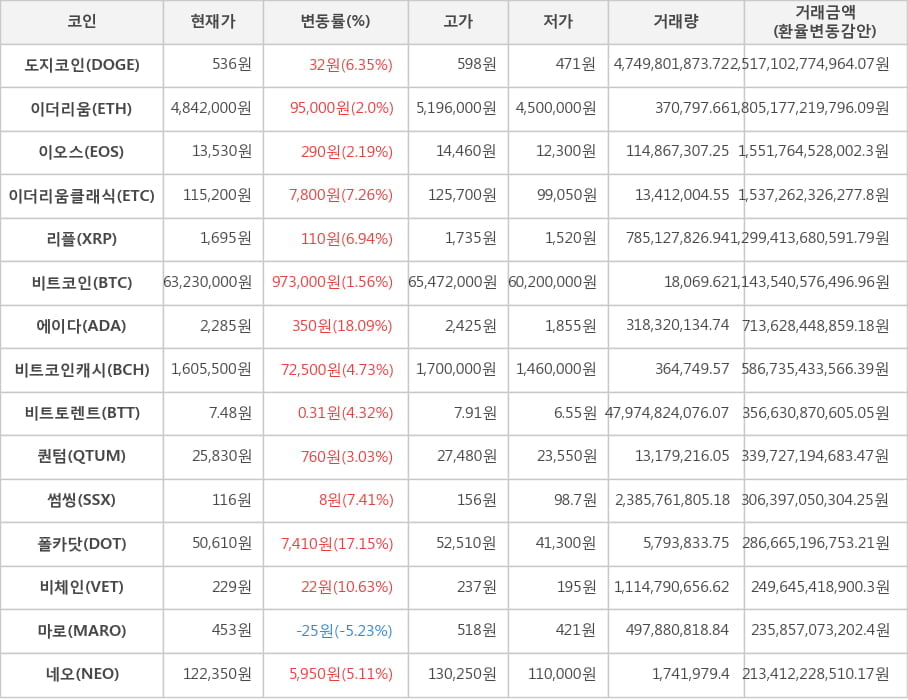 비트코인, 도지코인, 이더리움, 이오스, 이더리움클래식, 리플, 에이다, 비트코인캐시, 비트토렌트, 퀀텀, 썸씽, 폴카닷, 비체인, 마로, 네오