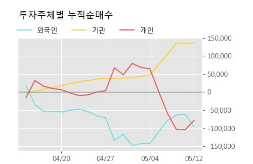 '대성산업' 52주 신고가 경신, 단기·중기 이평선 정배열로 상승세