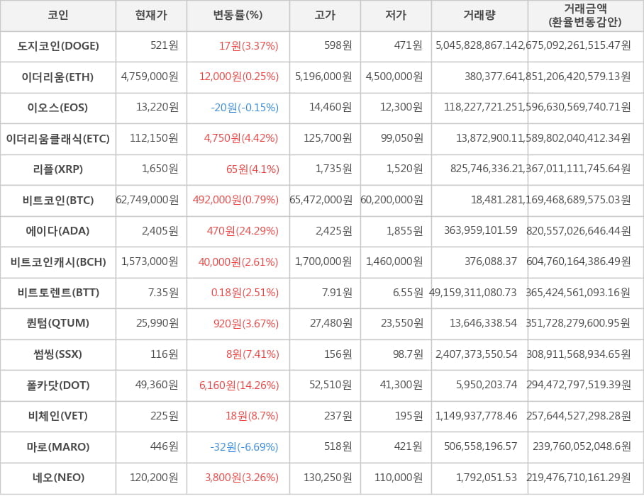 비트코인, 도지코인, 이더리움, 이오스, 이더리움클래식, 리플, 에이다, 비트코인캐시, 비트토렌트, 퀀텀, 썸씽, 폴카닷, 비체인, 마로, 네오