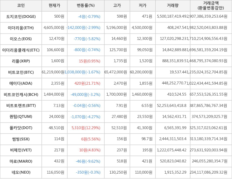 비트코인, 도지코인, 이더리움, 이오스, 이더리움클래식, 리플, 에이다, 비트코인캐시, 비트토렌트, 퀀텀, 폴카닷, 썸씽, 비체인, 마로, 네오