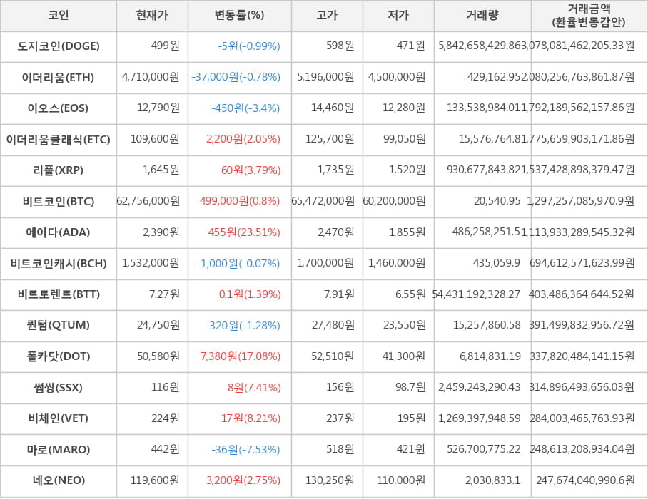 비트코인, 도지코인, 이더리움, 이오스, 이더리움클래식, 리플, 에이다, 비트코인캐시, 비트토렌트, 퀀텀, 폴카닷, 썸씽, 비체인, 마로, 네오