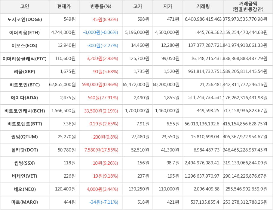 비트코인, 도지코인, 이더리움, 이오스, 이더리움클래식, 리플, 에이다, 비트코인캐시, 비트토렌트, 퀀텀, 폴카닷, 썸씽, 비체인, 네오, 마로