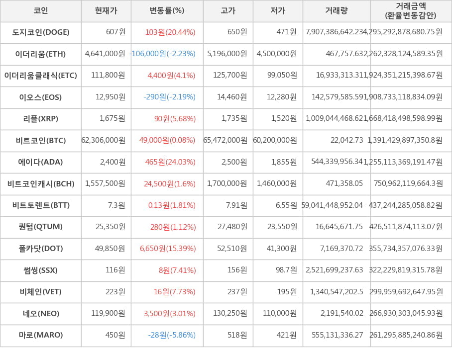 비트코인, 도지코인, 이더리움, 이더리움클래식, 이오스, 리플, 에이다, 비트코인캐시, 비트토렌트, 퀀텀, 폴카닷, 썸씽, 비체인, 네오, 마로