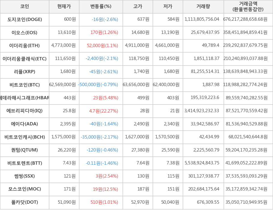 비트코인, 도지코인, 이오스, 이더리움, 이더리움클래식, 리플, 헤데라해시그래프, 에브리피디아, 에이다, 비트코인캐시, 퀀텀, 비트토렌트, 썸씽, 모스코인, 폴카닷